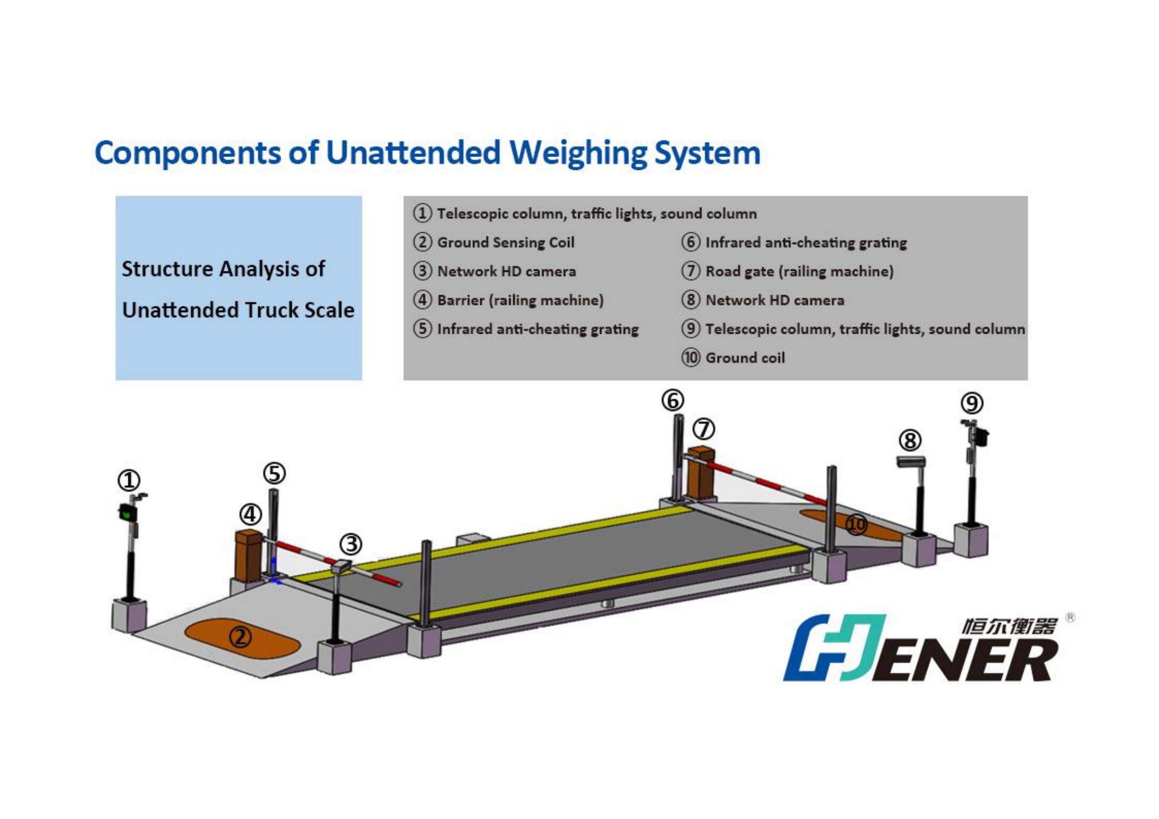 Components of Unattended Weighing System